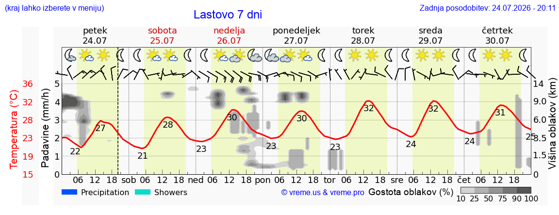Vreme 7 dni