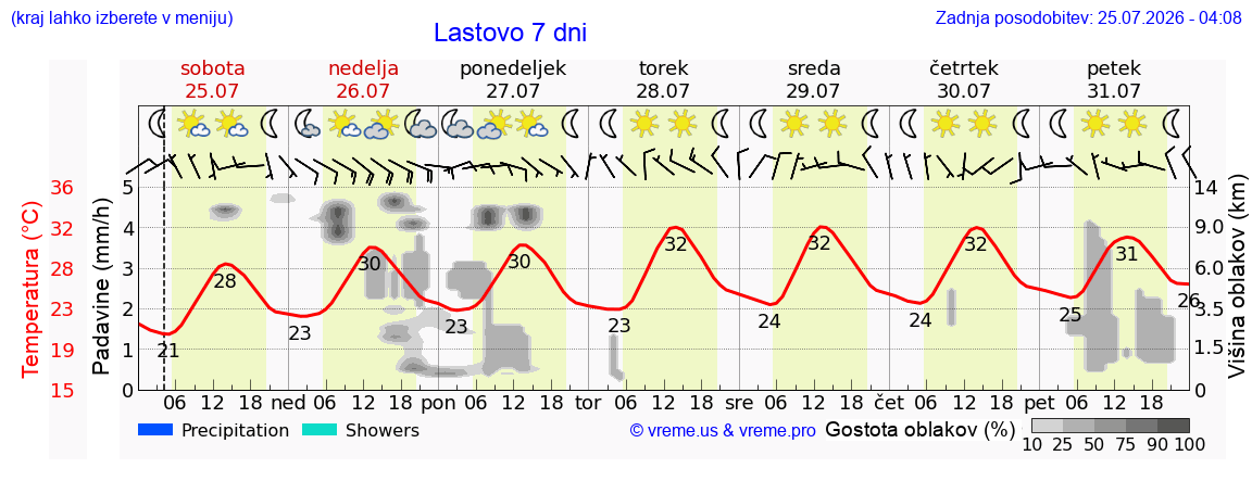 Vreme 7 dni