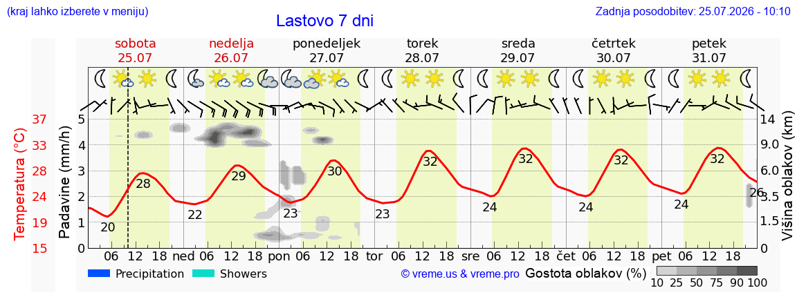 Vreme 7 dni