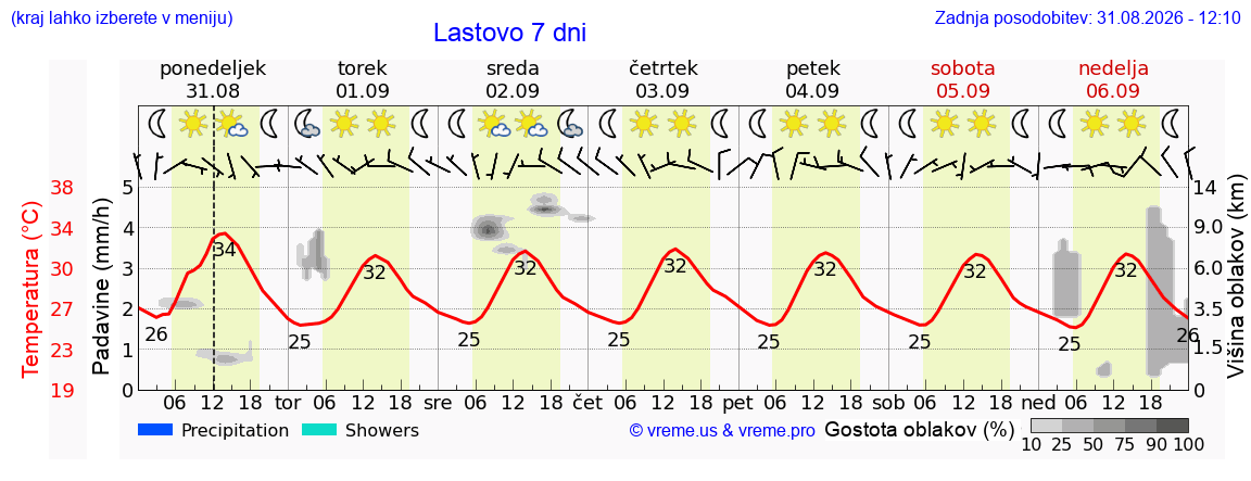 Vreme 7 dni