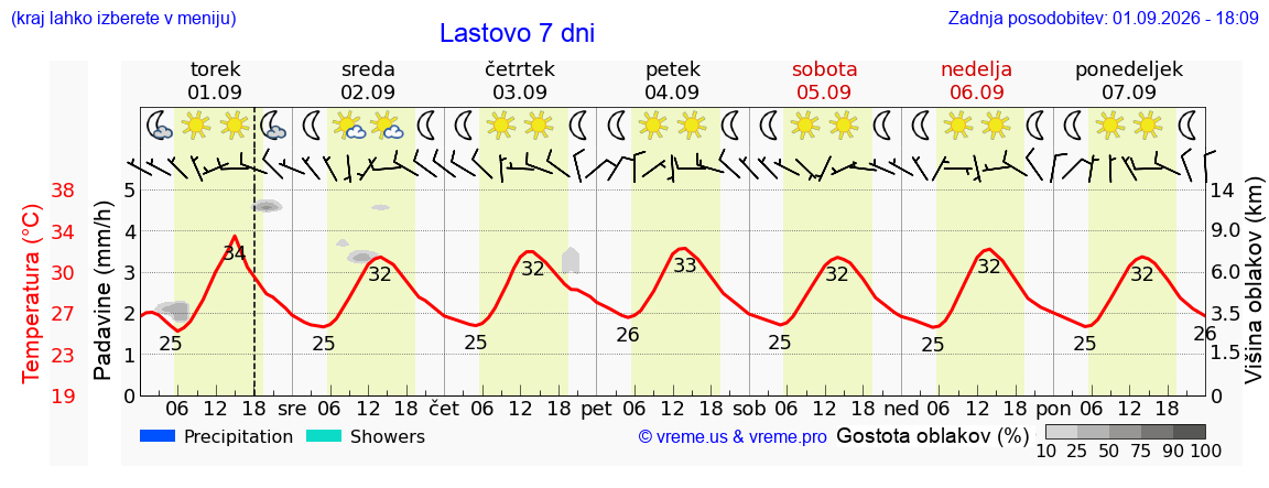 Vreme 7 dni