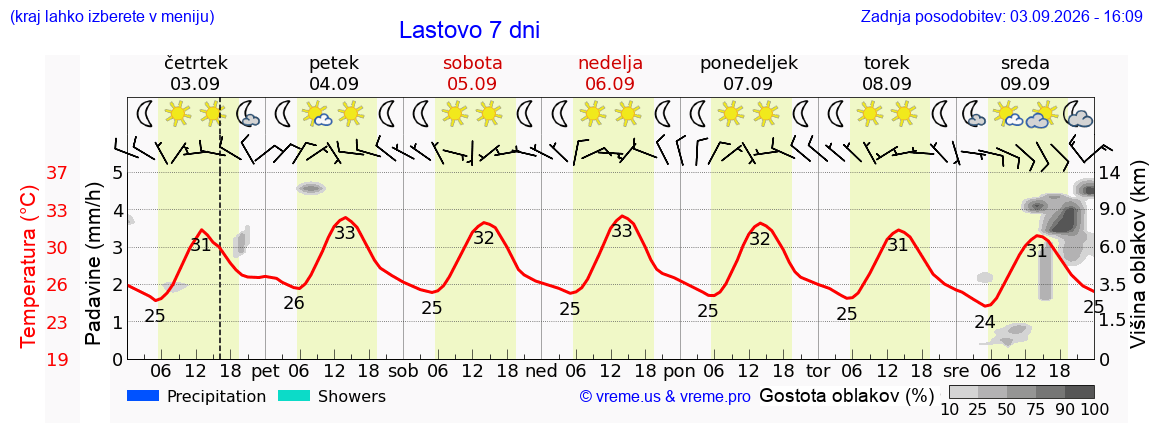 Wetter 7 Tage
