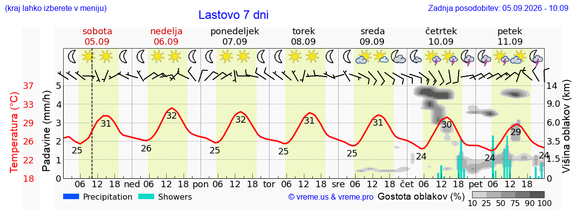 Wetter 7 Tage