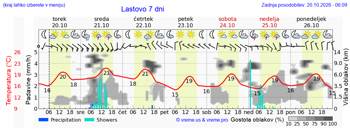 Wetter 7 Tage