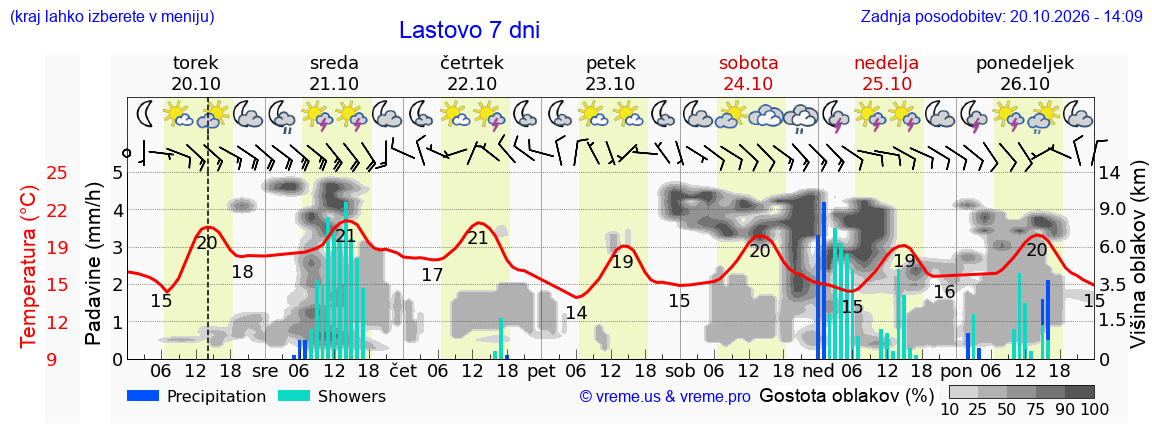 Wetter 7 Tage