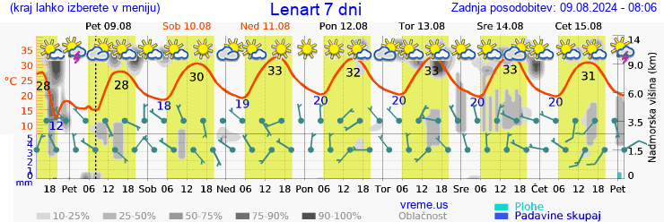 Vreme 7 dni