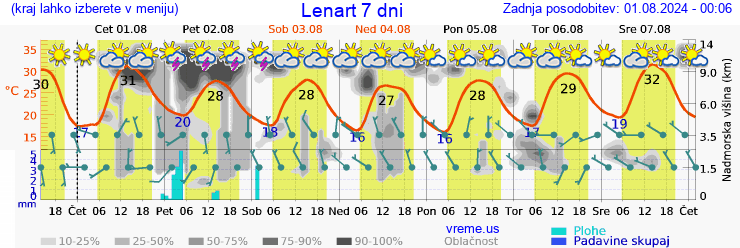 Vreme 7 dni