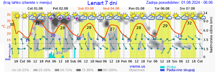 Vreme 7 dni