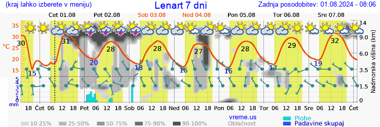 Vreme 7 dni