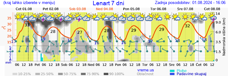 Vreme 7 dni