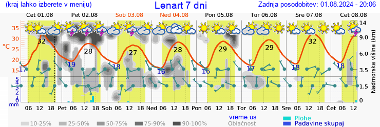 Vreme 7 dni