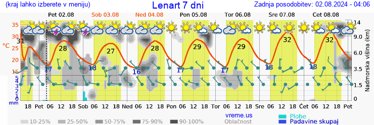 Vreme 7 dni