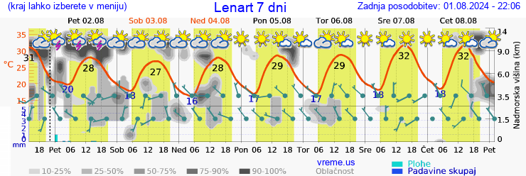 Vreme 7 dni