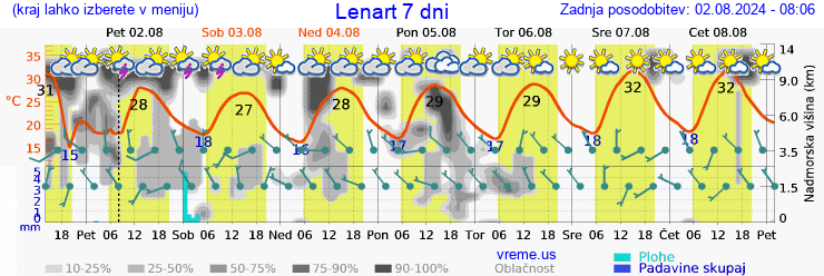 Vreme 7 dni