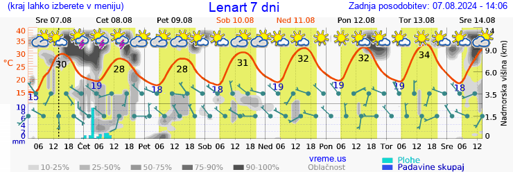 Vreme 7 dni