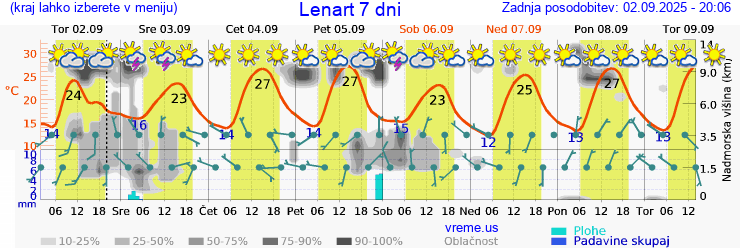 Vreme 7 dni