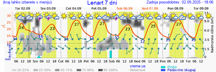 Vreme 7 dni