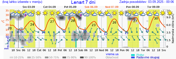 Vreme 7 dni