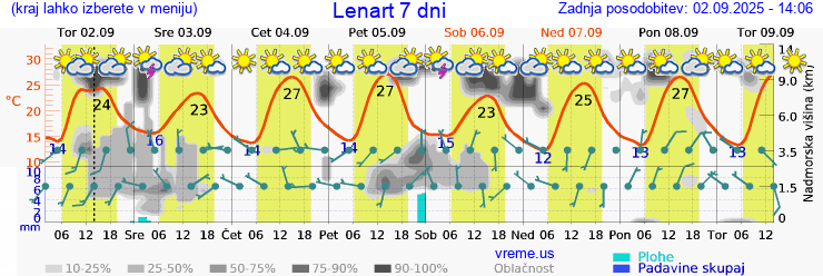 Vreme 7 dni