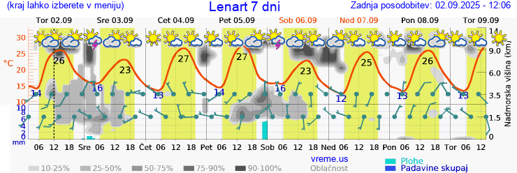 Vreme 7 dni