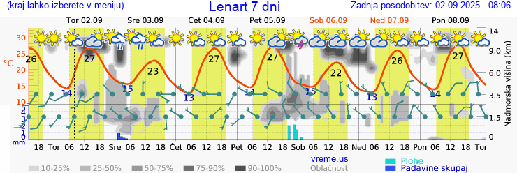Vreme 7 dni