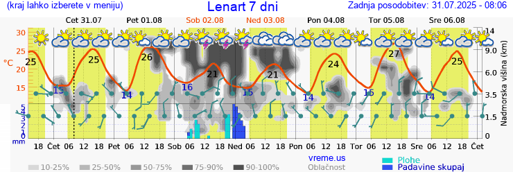 Vreme 7 dni