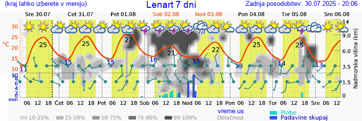 Vreme 7 dni