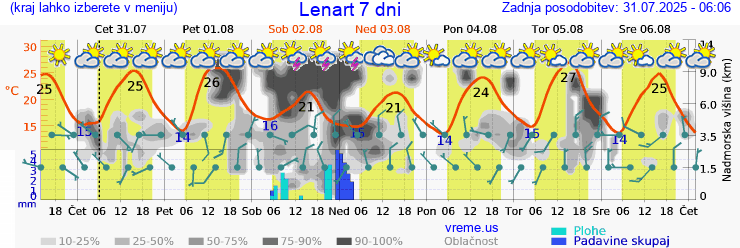 Vreme 7 dni