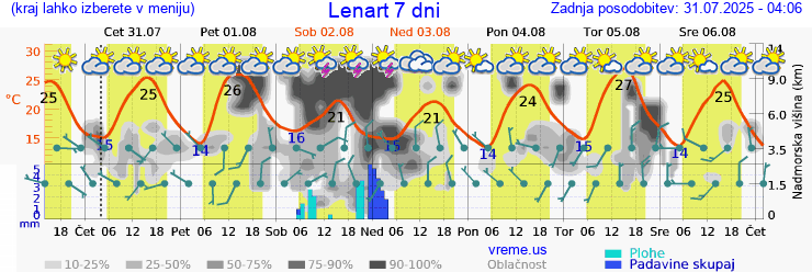 Vreme 7 dni