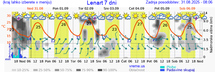 Vreme 7 dni