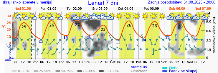 Vreme 7 dni