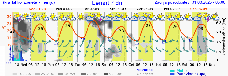 Vreme 7 dni