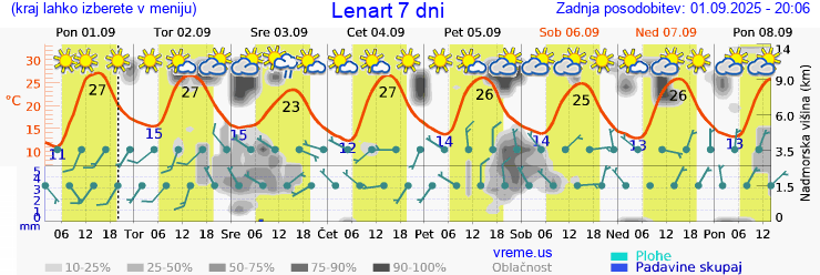 Vreme 7 dni