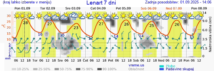 Vreme 7 dni