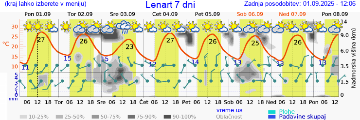Vreme 7 dni