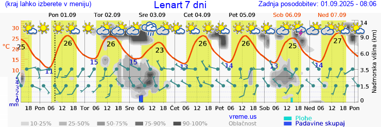 Vreme 7 dni