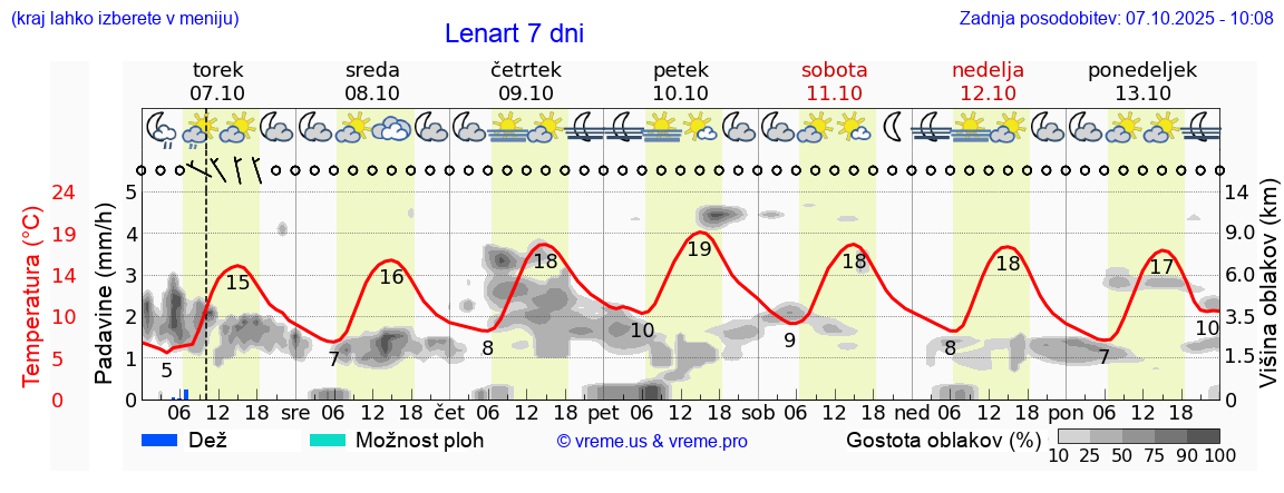 Vreme 7 dni