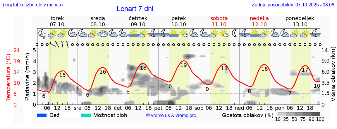 Vreme 7 dni
