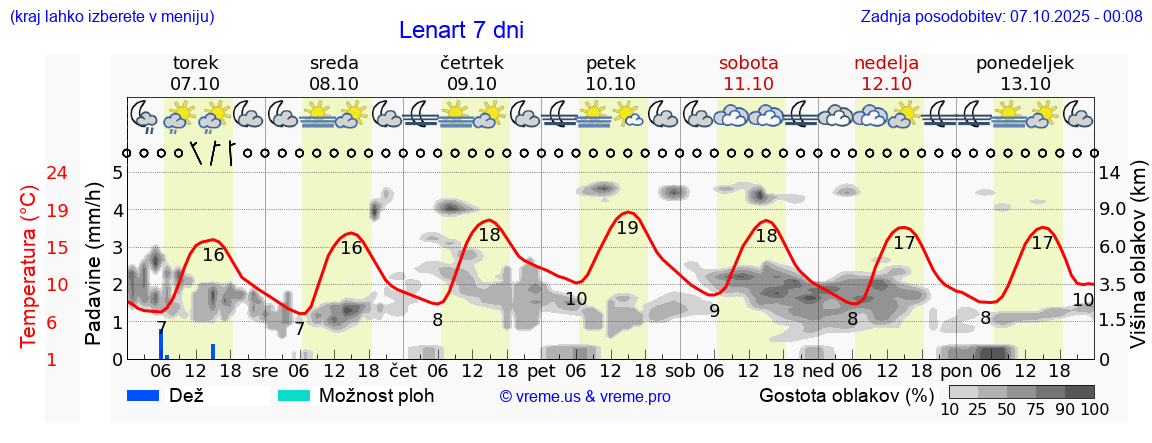 Vreme 7 dni