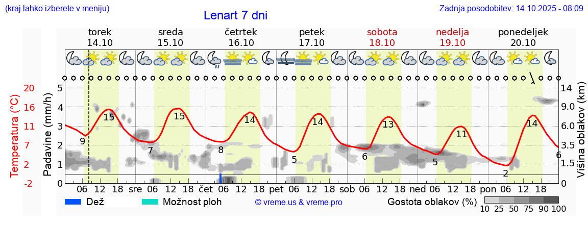 Vreme 7 dni