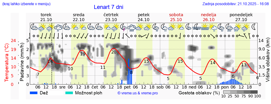 Vreme 7 dni