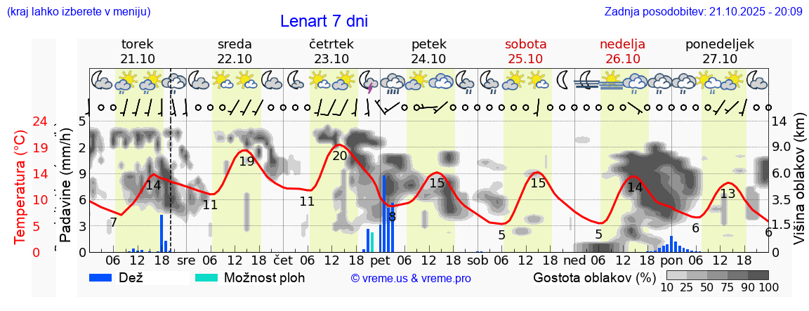 Vreme 7 dni