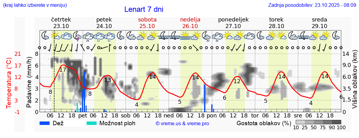 Vreme 7 dni