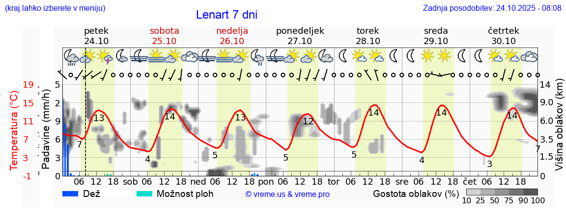 Vreme 7 dni