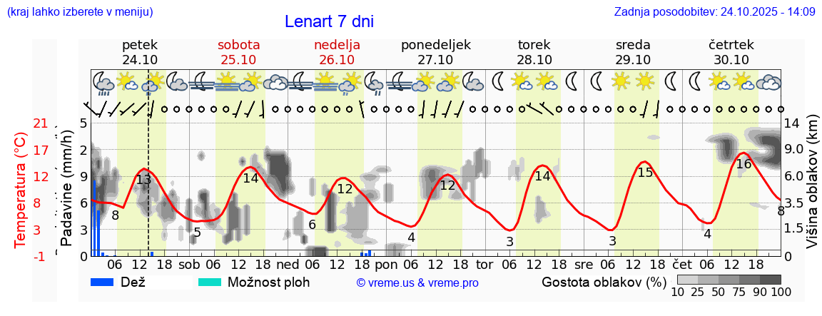 Vreme 7 dni
