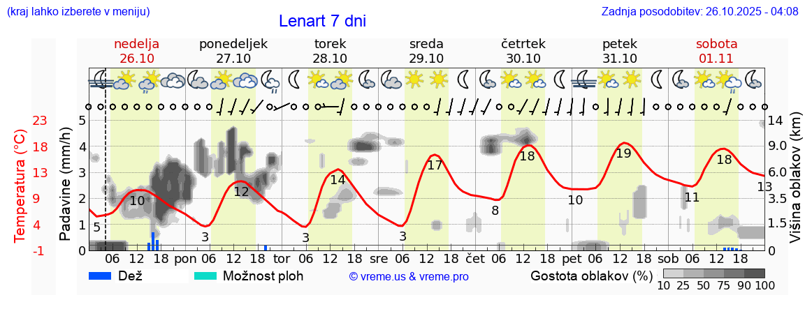Vreme 7 dni