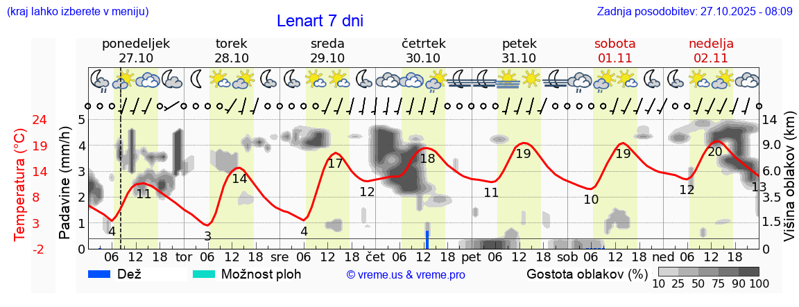 Vreme 7 dni
