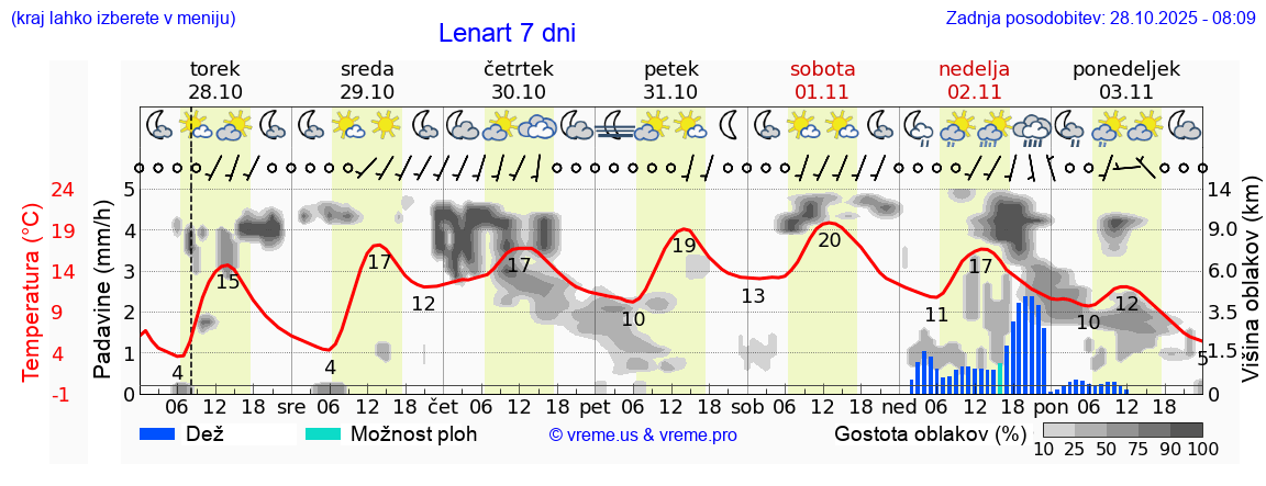 Vreme 7 dni