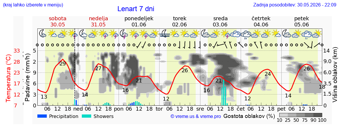 Vreme 7 dni