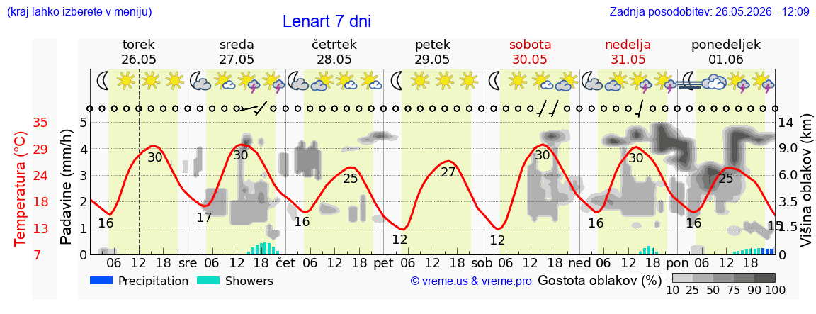 Vreme 7 dni